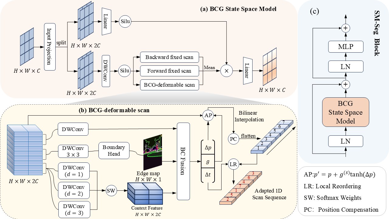 StructMamba-Seg architecture